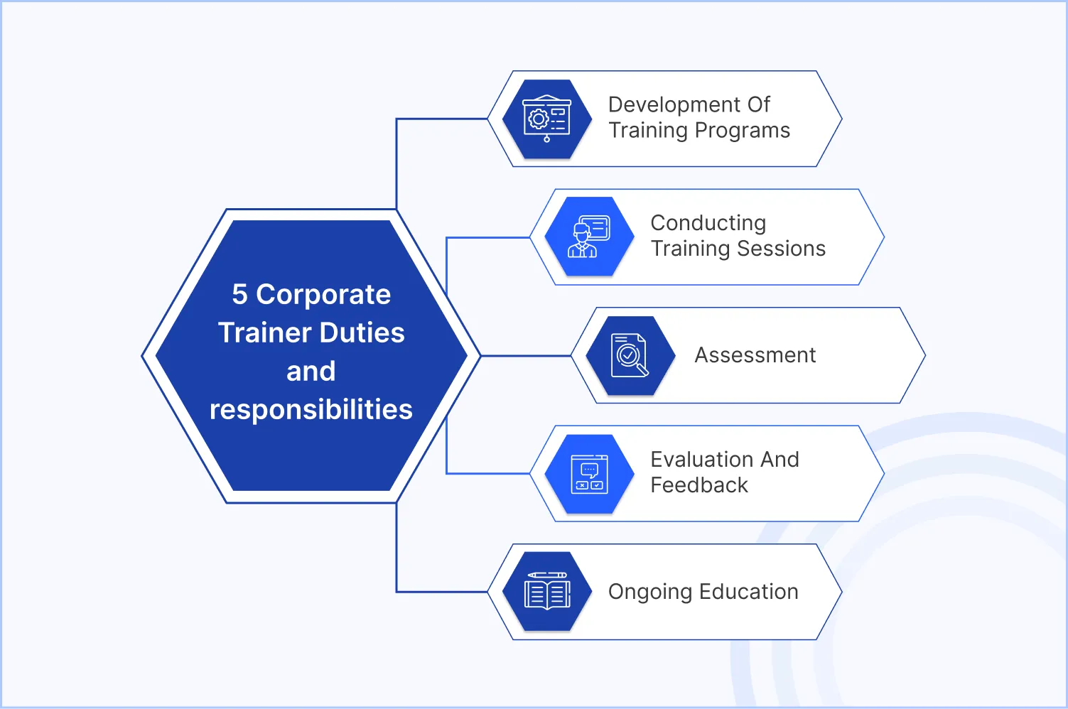 5 Duties and Responsibilities of a Corporate Trainer