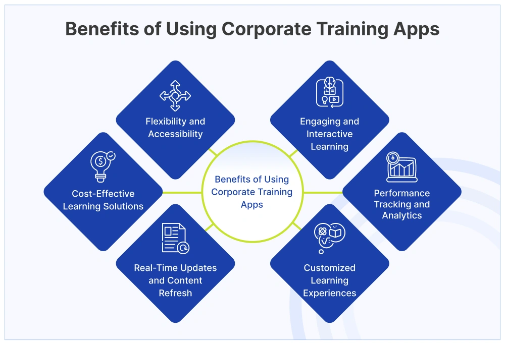 Benefits of Using Corporate Training Apps