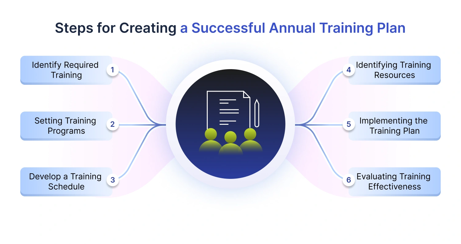 Steps for Creating a Successful Annual Training Plan