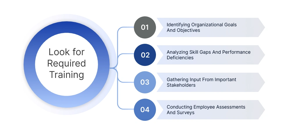 Identify Required Training
