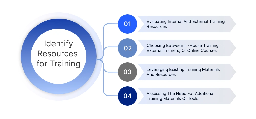 Identifying Training Resources