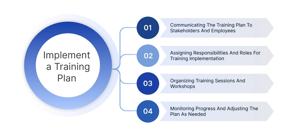 Implementing the Training Plan