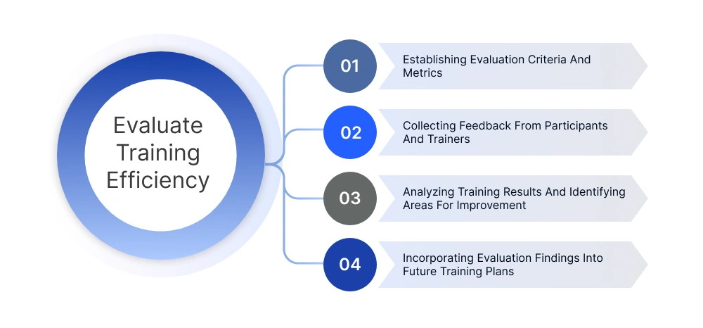 Evaluating Training Effectiveness