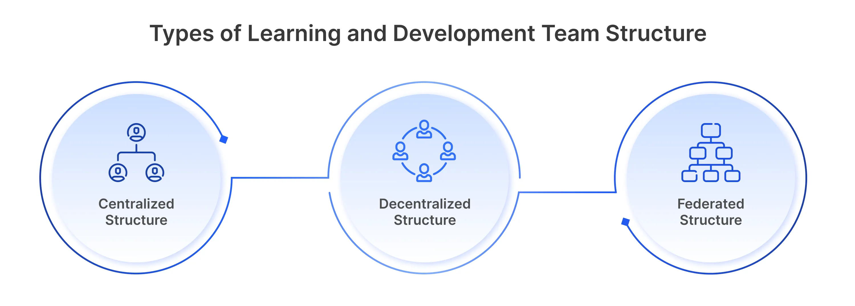Types of Learning and Development Team Structure