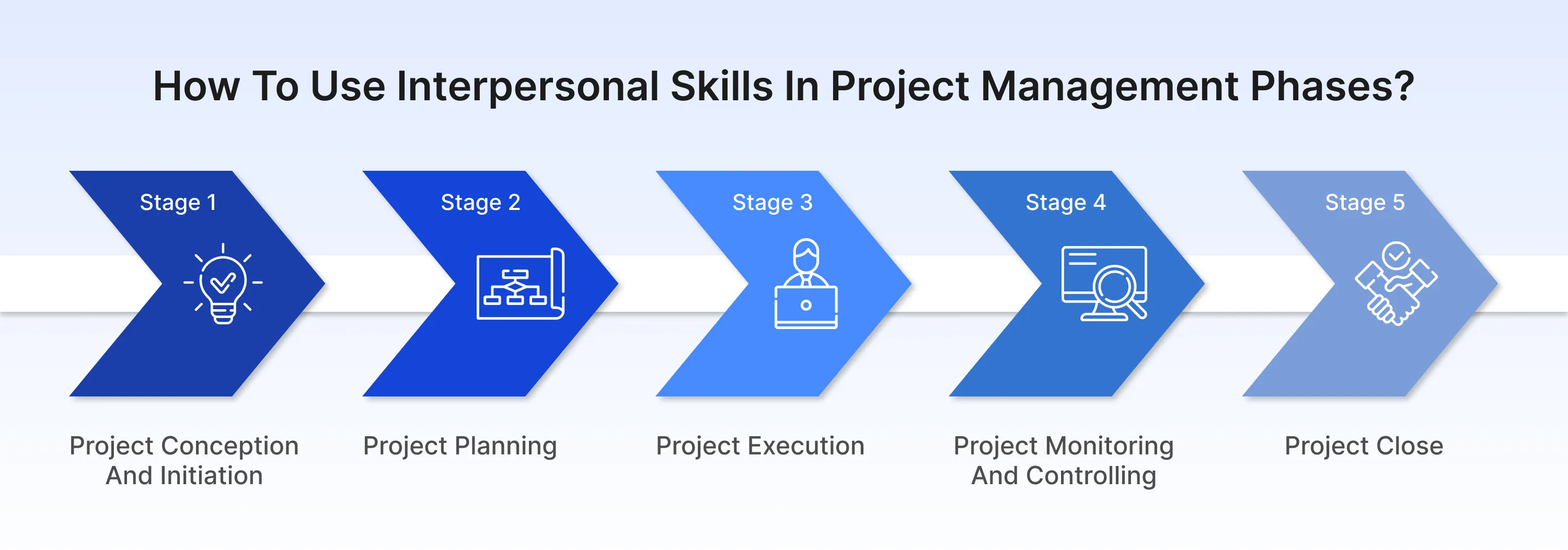 How to Use Interpersonal Skills in Project Management Phases?