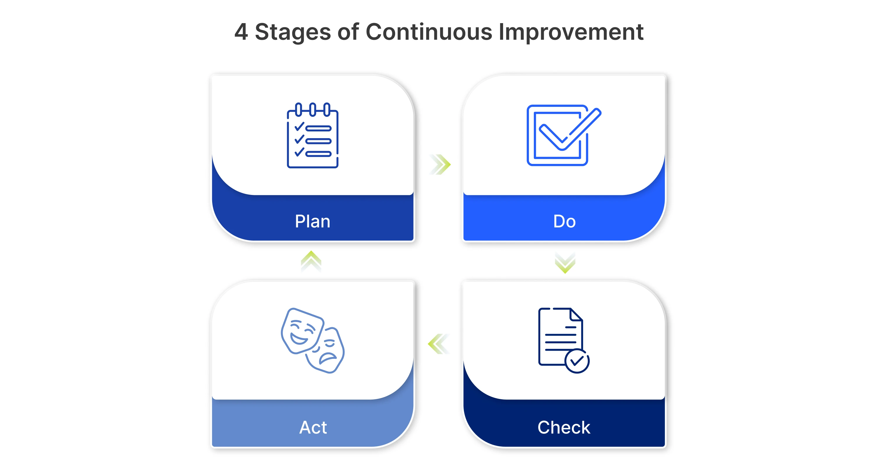 4 Stages of Continuous Improvement