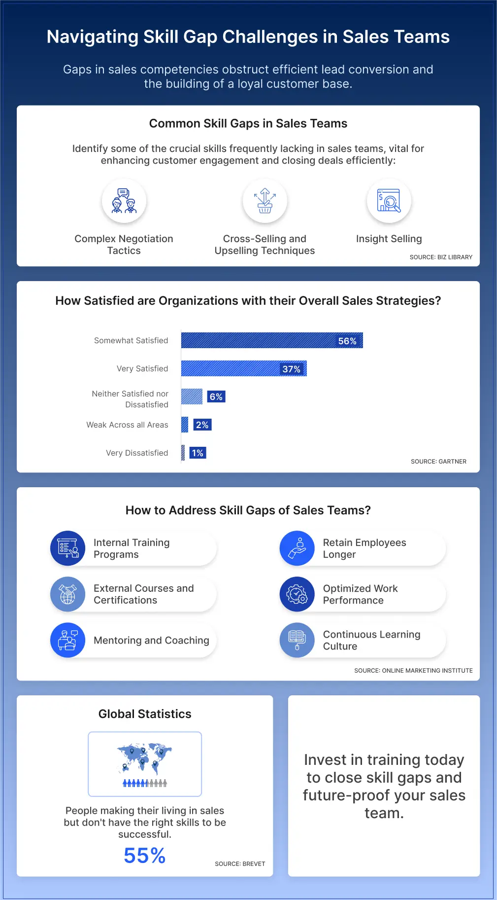 .Skill Gaps Example in Sales Teams