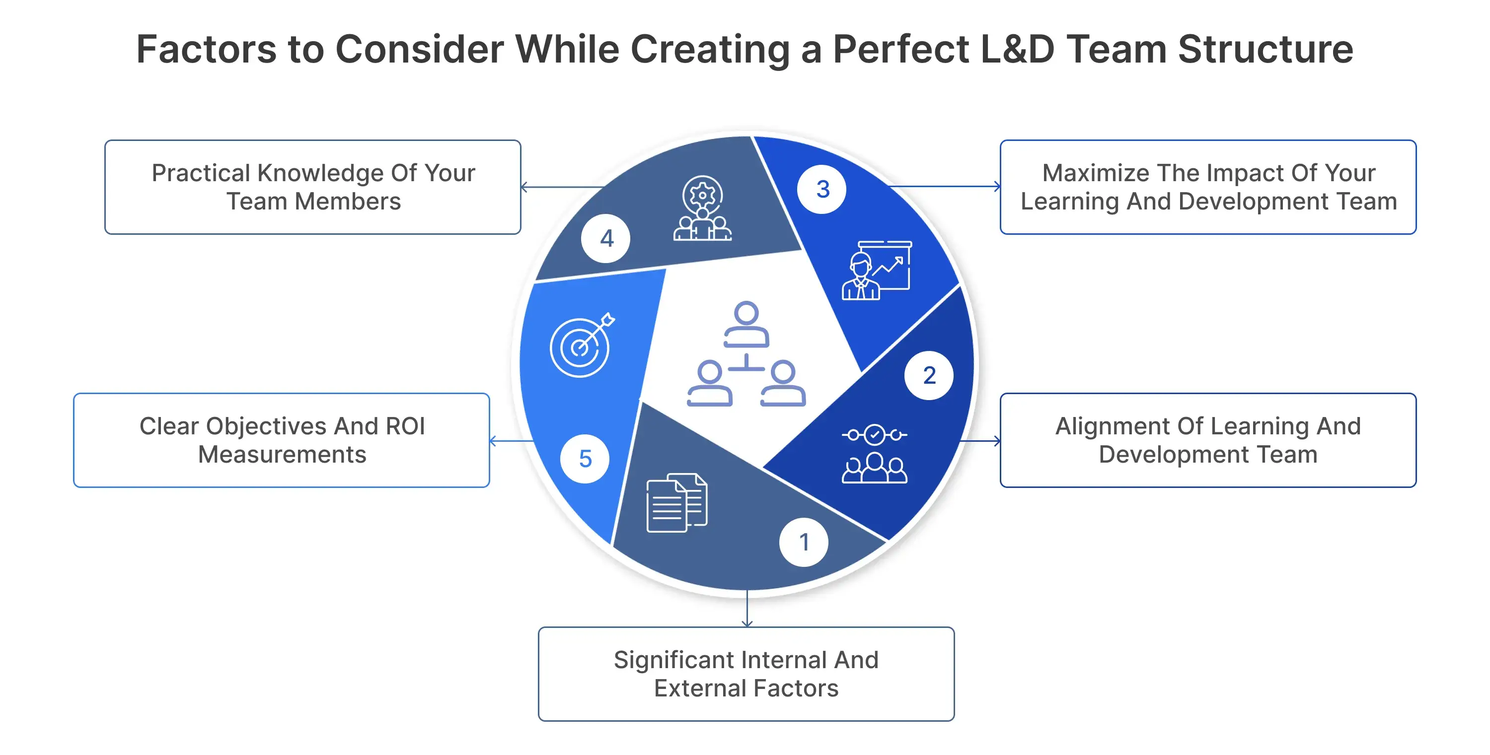 Factors to Consider While Creating a Perfect L&D Team Structure