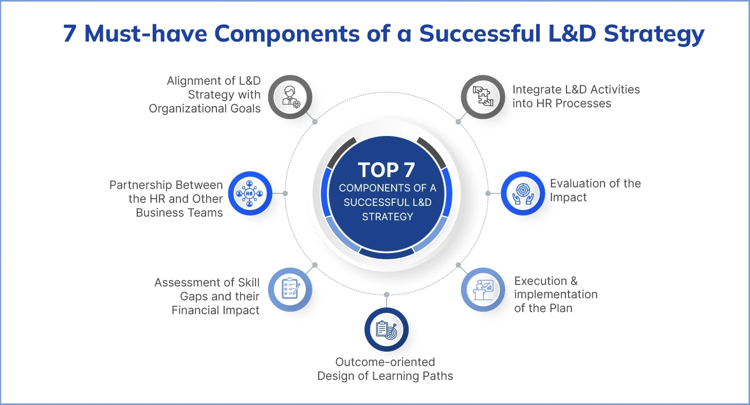 7 Must-have Components of a Successful L&D Strategy