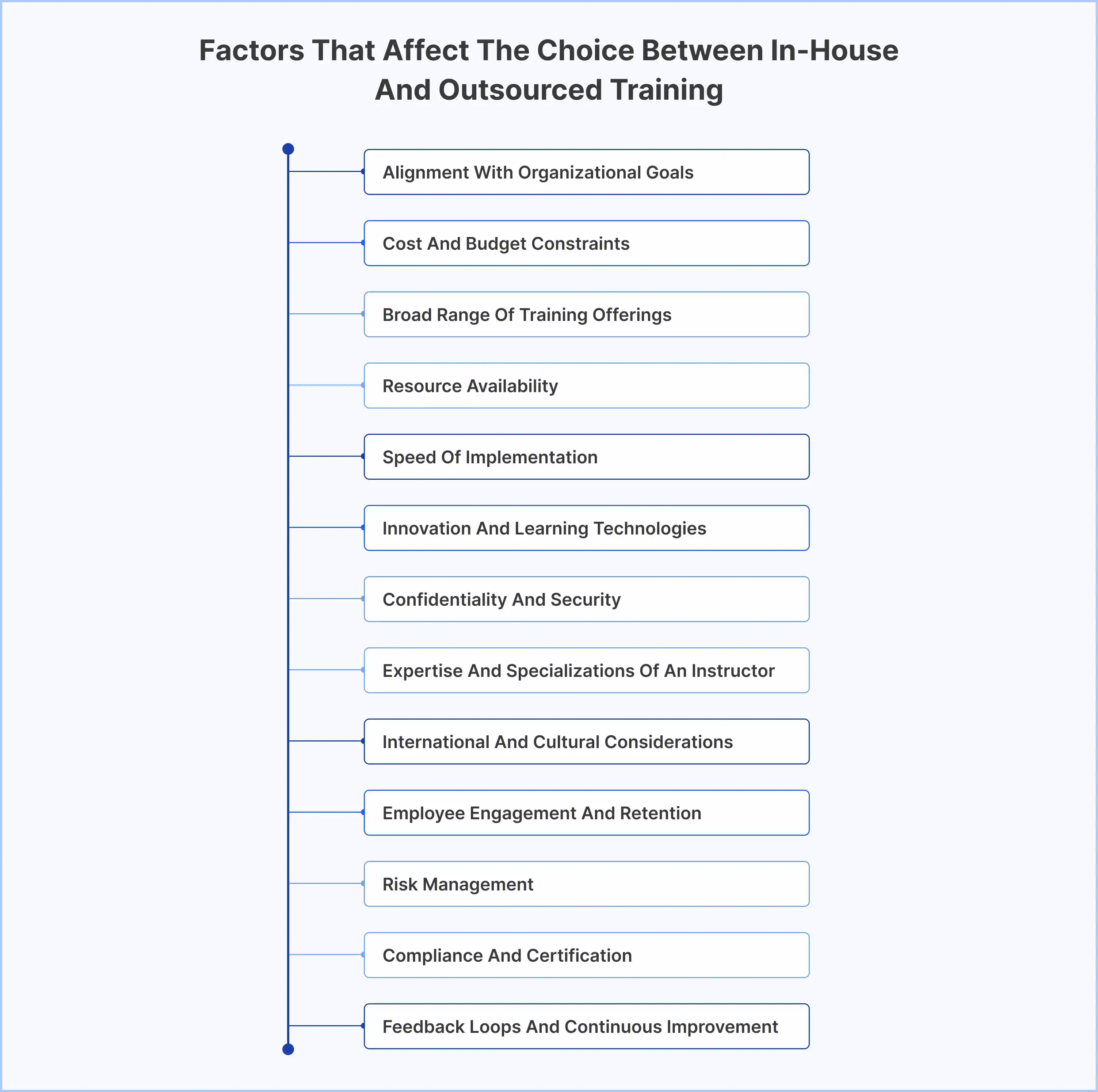 Factors Influencing the Choice Between In-House and Outsourced Training