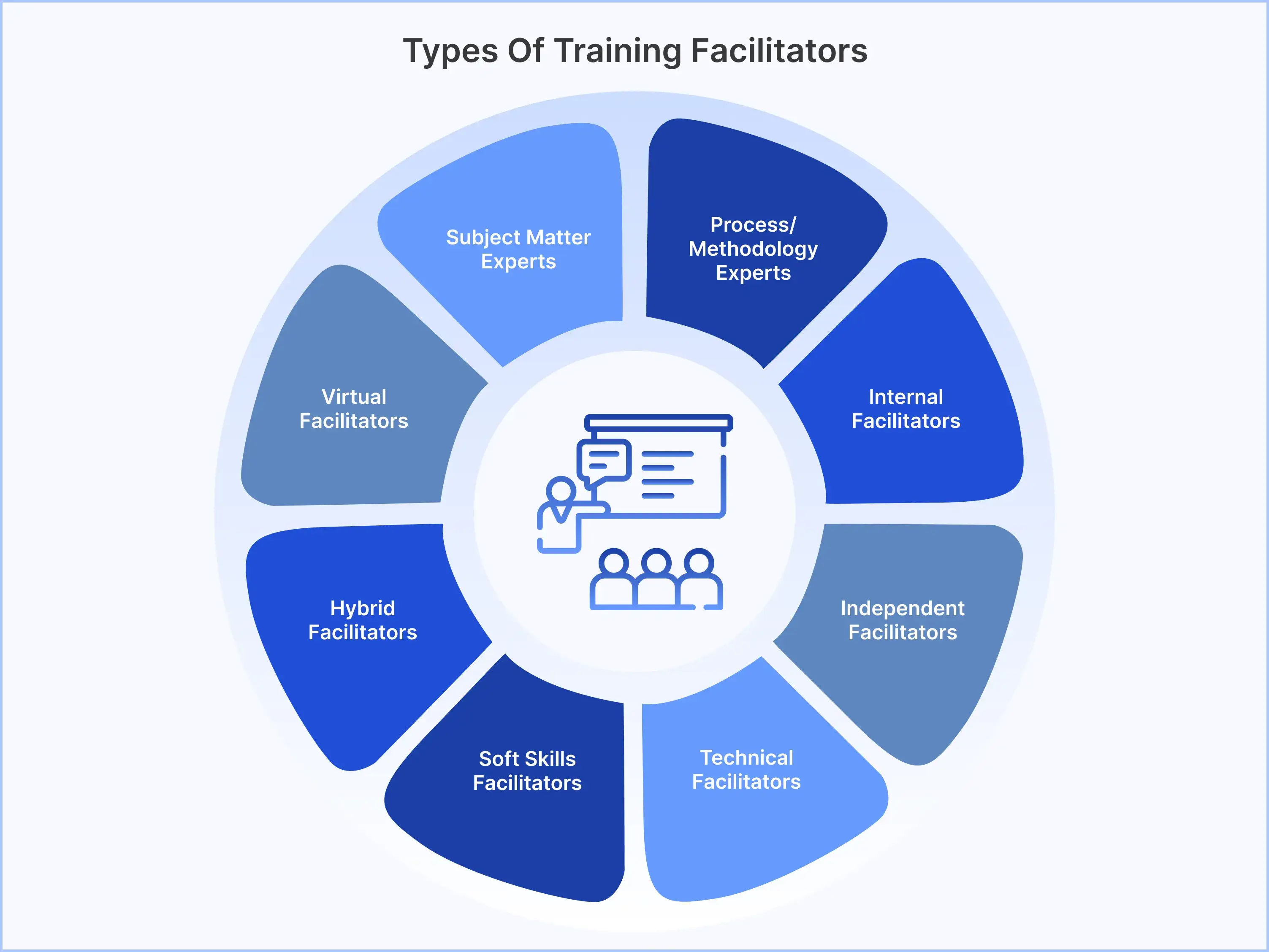 Types of Training Facilitators