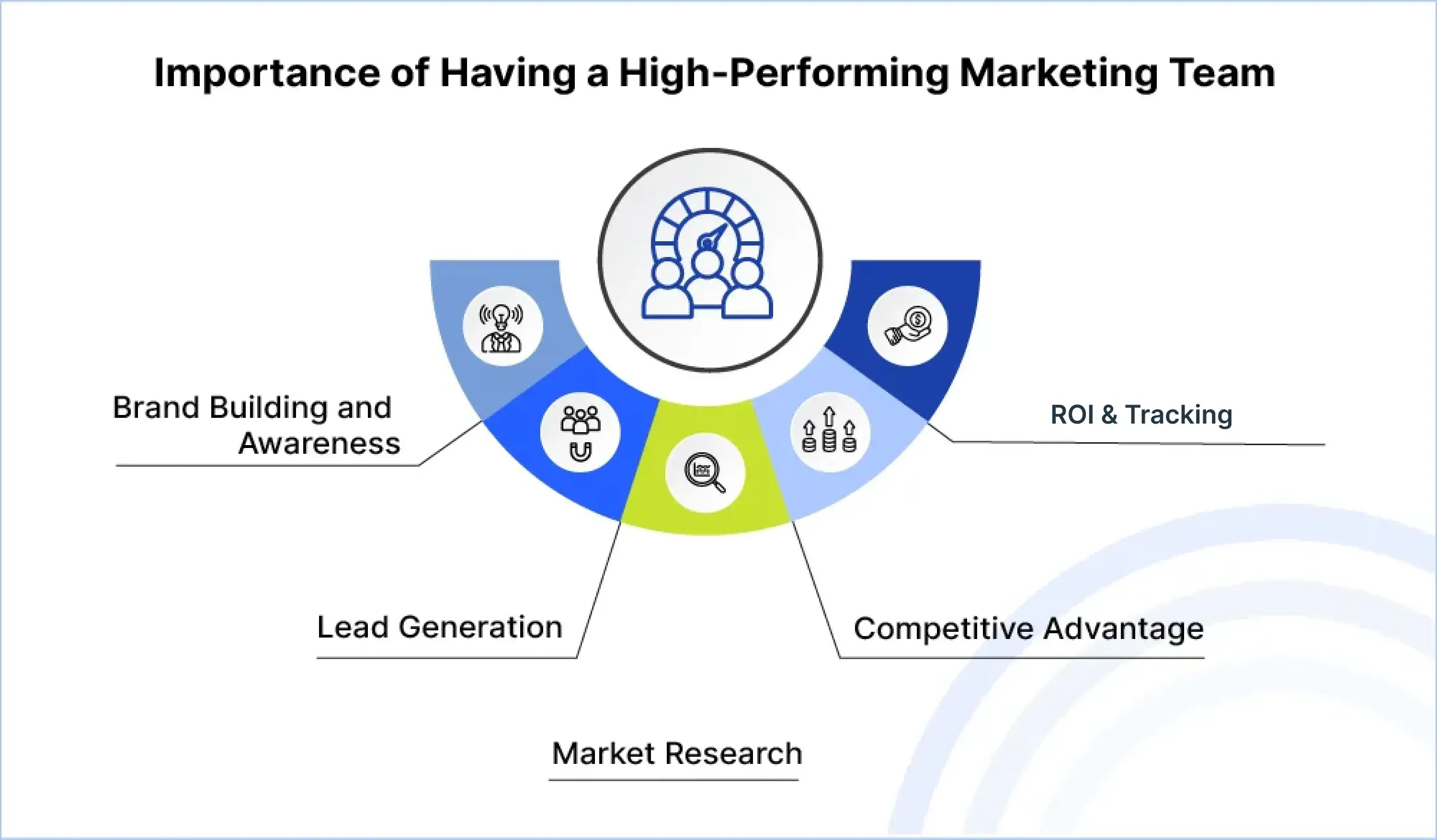 Importance of Having a High-Performing Marketing Team