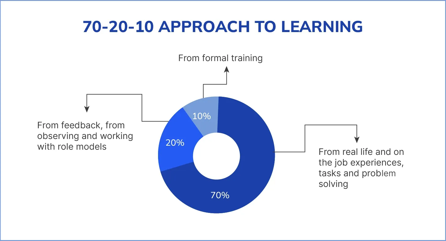 The 70:20:10 Learning Framework