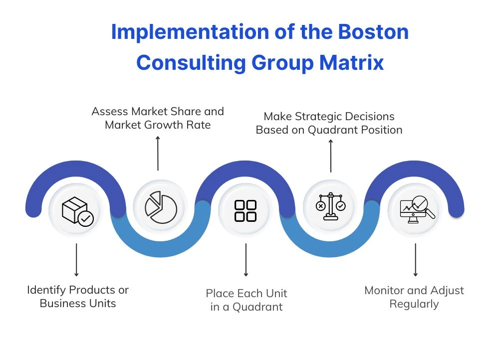 How the Boston Consulting Group Matrix Works