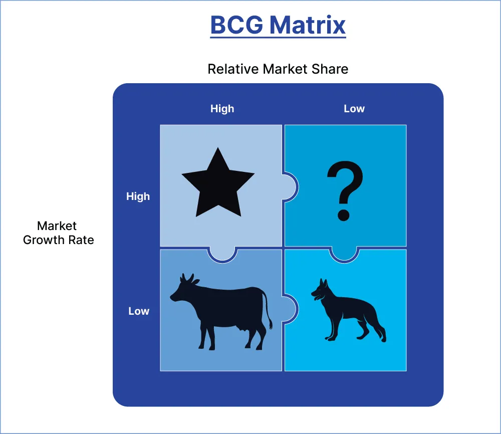 Understanding of Boston Consulting Group Matrix- Four Quadrants