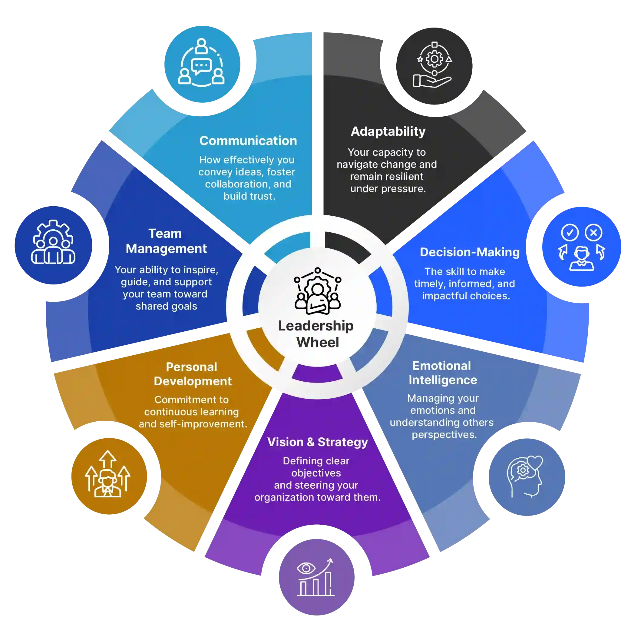 What is the Leadership Wheel