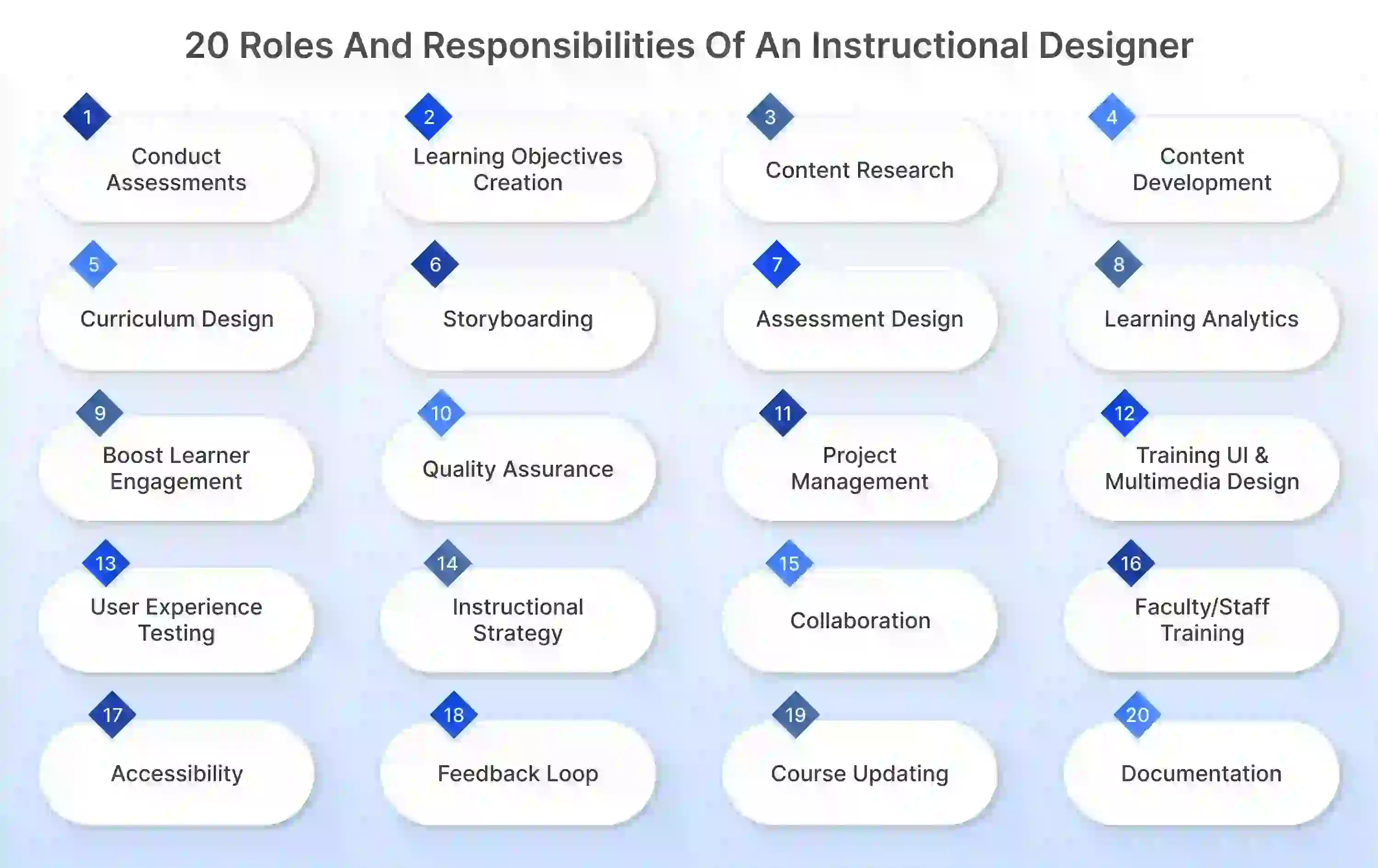 20 Roles and Responsibilities of an Instructional Designer