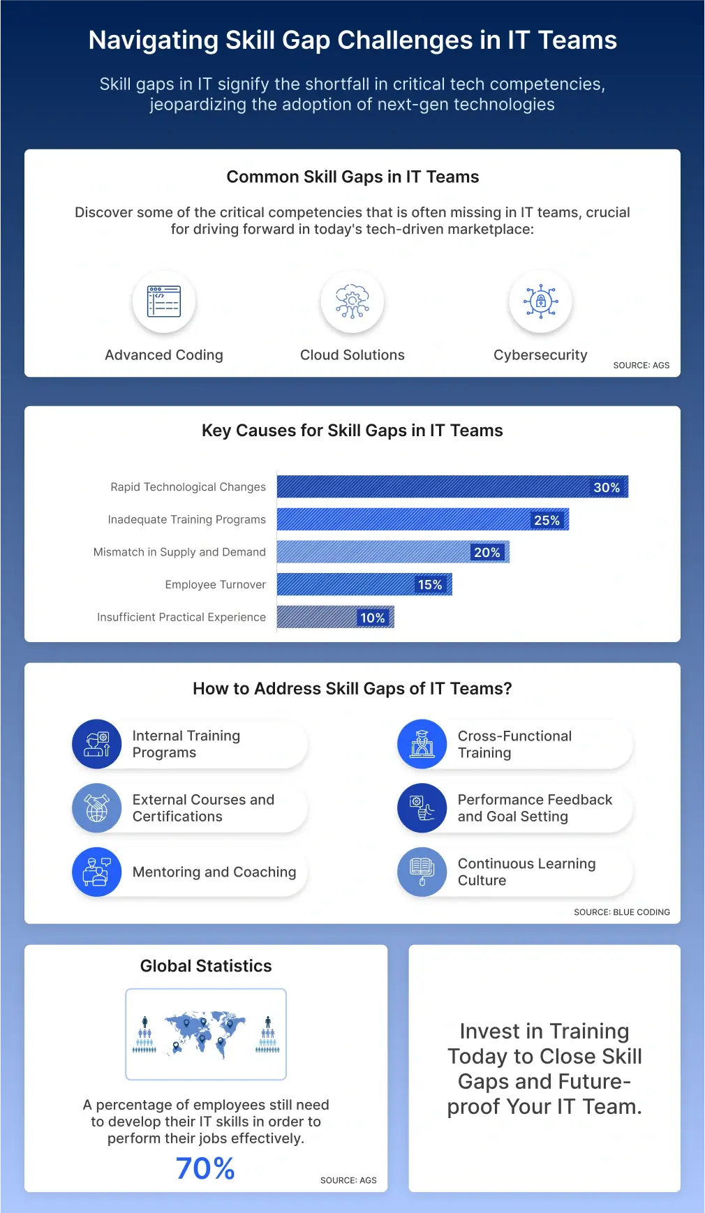 Skill Gaps Example in IT/ Development Teams