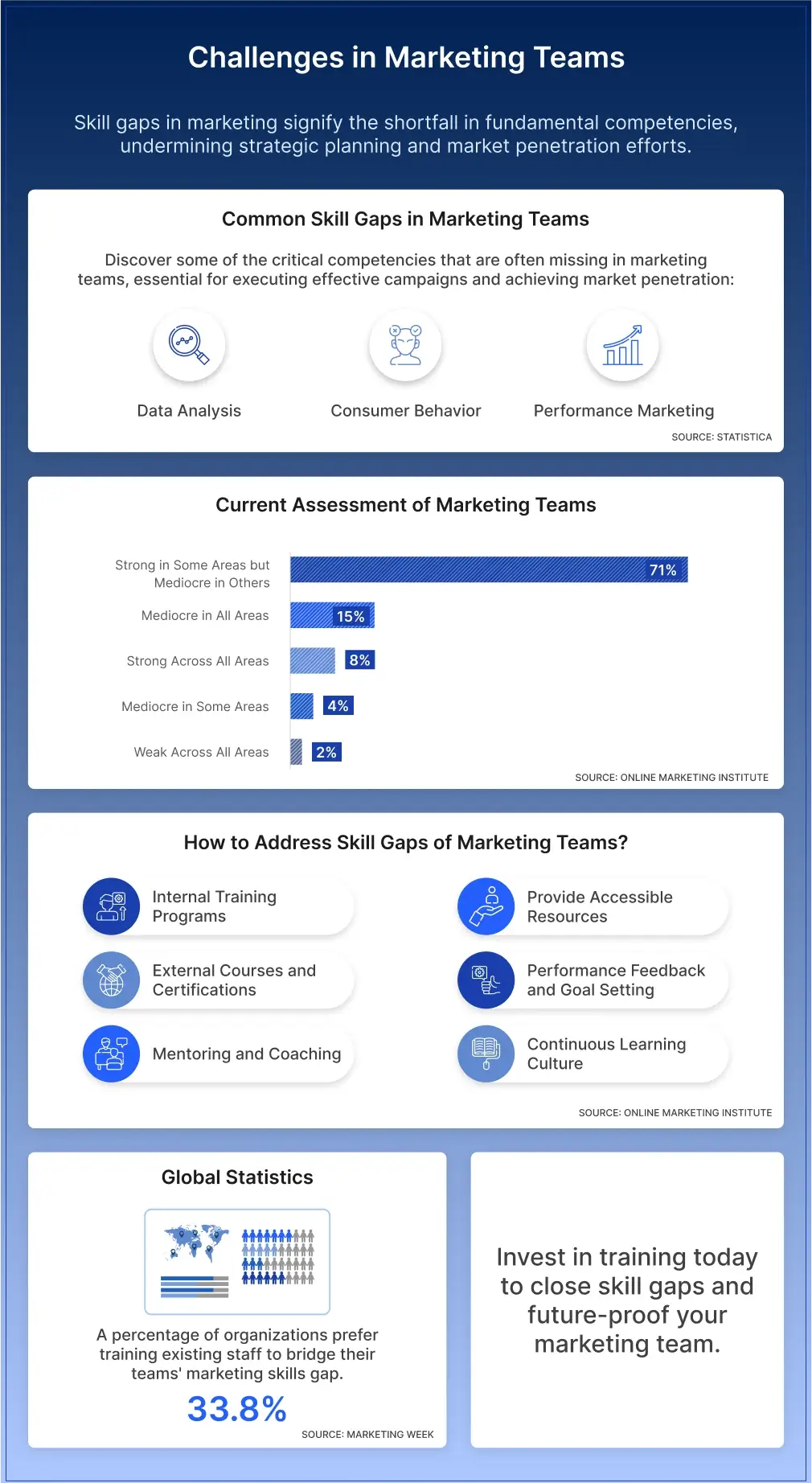 Skill Gaps Example in Marketing Teams