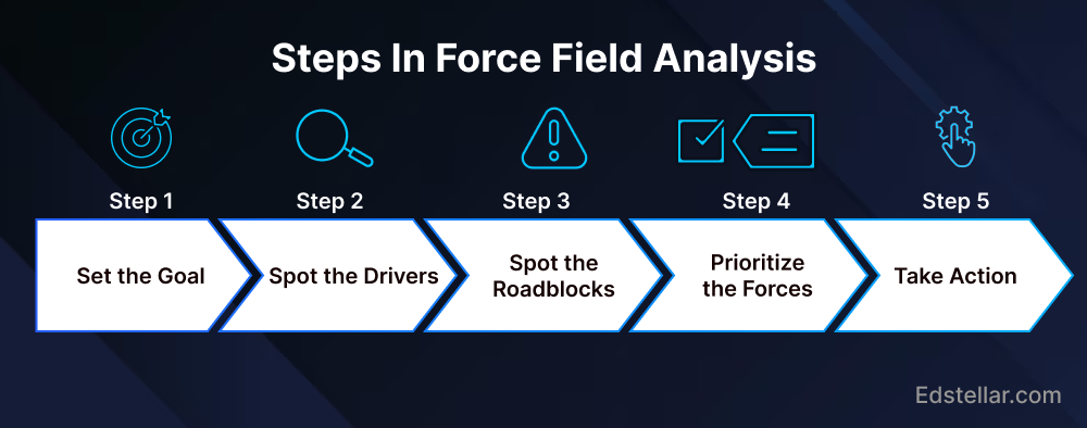 Steps to Implement Force Field Analysis