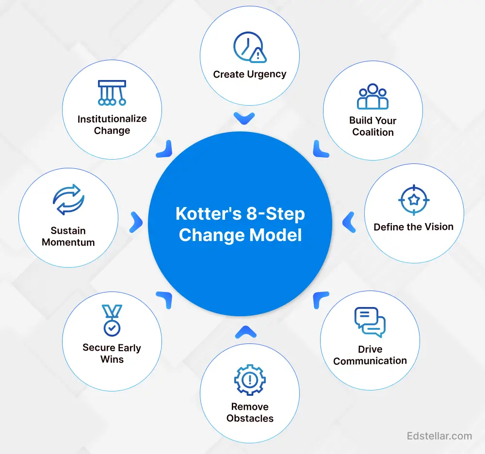 Kotter's 8-Step Change Model: A Closer Look