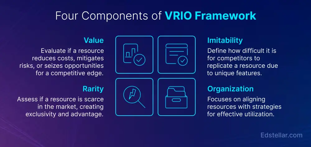 Four Components of the VRIO Analysis