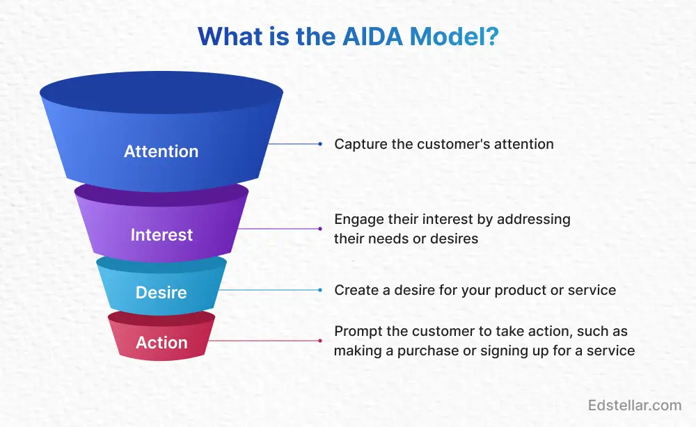 AIDA Model