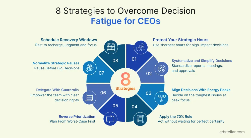 8 Strategies to Overcome Decision Fatigue for CEOs