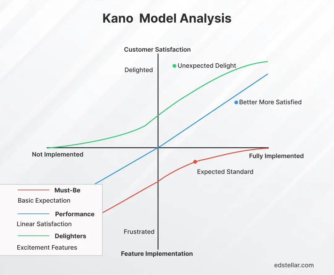 Kano Model Analysis