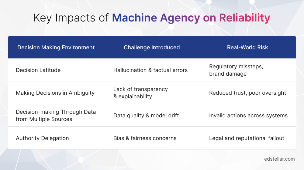 Key Impacts of Machine Agency on Reliability