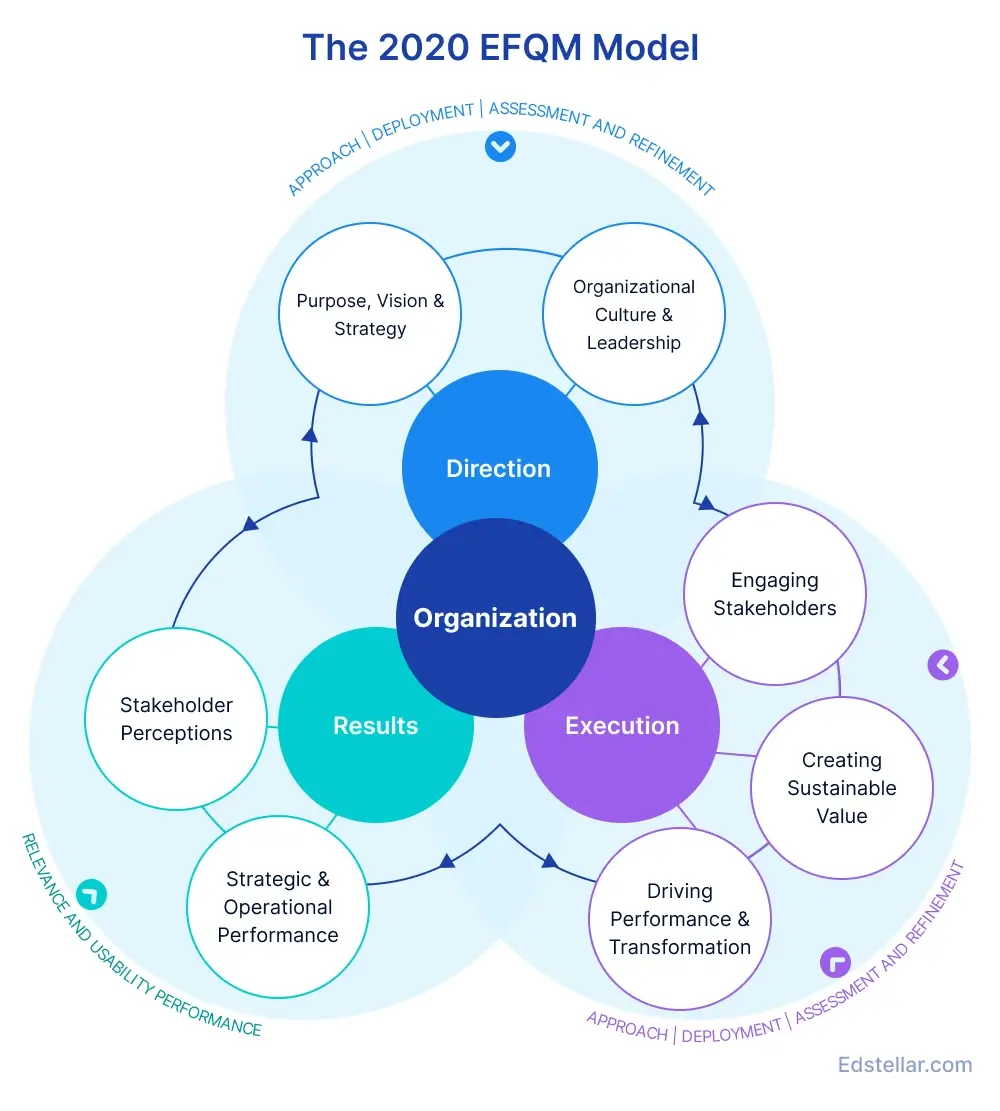 The 2025 EFQM Excellence Model
