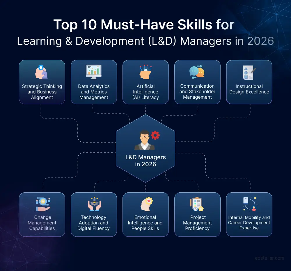 Top 10 Must-Have Skills for Learning & Development (L&D) Managers in 2026