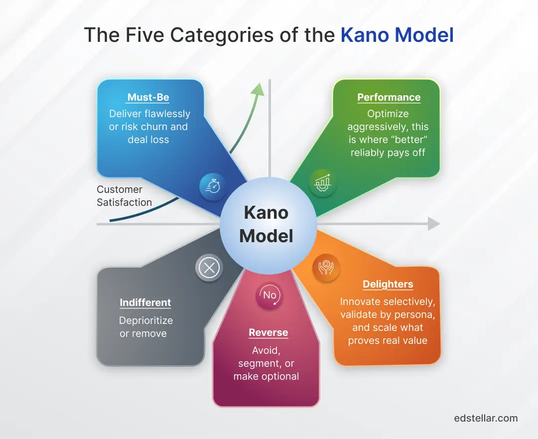 The Five Categories of the Kano Model