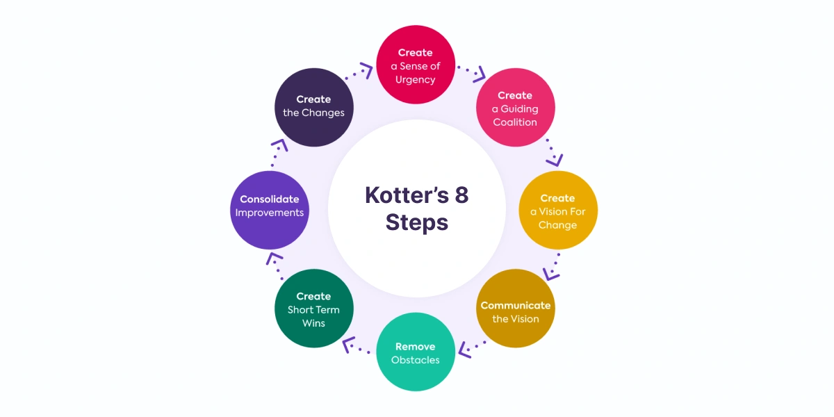 A Complete Guide to Kotter's 8-Step Change Model