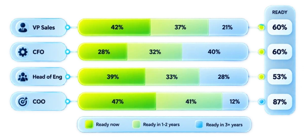 Edstellar succession planning: who is ready, and when.